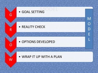 MODEL
G
• GOAL SETTING
R
• REALITY CHECK
O
• OPTIONS DEVELOPED
W
• WRAP IT UP WITH A PLAN
M
O
D
E
L
 