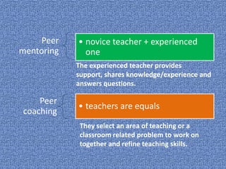 Peer
mentoring
• novice teacher + experienced
one
Peer
coaching
• teachers are equals
The experienced teacher provides
support, shares knowledge/experience and
answers questions.
They select an area of teaching or a
classroom related problem to work on
together and refine teaching skills.
 