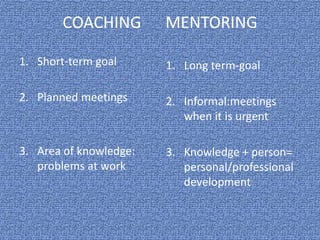 COACHING MENTORING
1. Short-term goal
2. Planned meetings
3. Area of knowledge:
problems at work
1. Long term-goal
2. Informal:meetings
when it is urgent
3. Knowledge + person=
personal/professional
development
 