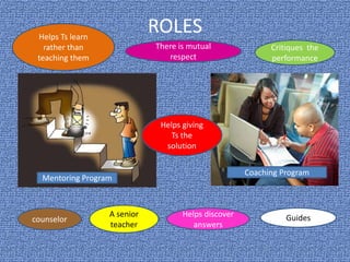 ROLES
counselor
A senior
teacher
There is mutual
respect
Guides
Critiques the
performance
Helps discover
answers
Helps Ts learn
rather than
teaching them
Helps giving
Ts the
solution
Mentoring Program
Coaching Program
 