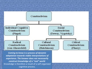 Coming to know is a process of dynamic
adaptation towards viable interpretations of
experience. The knower does not necessarily
construct knowledge of a "real" world.
Knowledge is therefore a result of a self-organized
cognitive process.
 