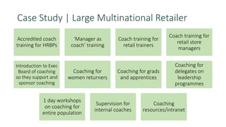 Coach training for
retail store
managers
Coach training for
retail trainers
‘Manager as
coach’ training
Accredited coach
training for HRBPs
Coaching for
delegates on
leadership
programmes
Coaching for grads
and apprentices
Coaching for
women returners
Introduction to Exec
Board of coaching
so they support and
sponsor coaching
Coaching
resources/intranet
Supervision for
internal coaches
1 day workshops
on coaching for
entire population
Case Study | Large Multinational Retailer
 