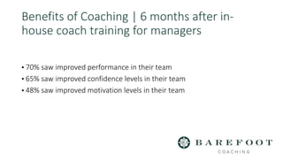 Benefits of Coaching | 6 months after in-
house coach training for managers
▪ 70% saw improved performance in their team
▪ 65% saw improved confidence levels in their team
▪ 48% saw improved motivation levels in their team
 