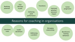 Leader
derailment
Transitions
Career
progression
First
100 Days
in post
Realising
potential
Achieving
peak
performance
Overdone
traits Boardroom/
meeting
behaviour
Managing
relationships
Addressing
a problem
Improved
gravitas/
personal
impact
Reasons for coaching in organisations
 