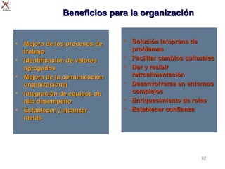 Beneficios para la organización


• Mejora de los procesos de   •   Solución temprana de
  trabajo                         problemas
• Identificación de valores   •   Facilitar cambios culturales
  agregados                   •   Dar y recibir
• Mejora de la comunicación       retroalimentación
  organizacional              •   Desenvolverse en entornos
• Integración de equipos de       complejos
  alto desempeño              •   Enriquecimiento de roles
• Establecer y alcanzar       •   Establecer confianza
  metas




                                                         12
 