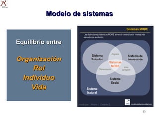 Modelo de sistemas


Equilibrio entre

Organización
    Rol
 Individuo
    Vida


                               15
 