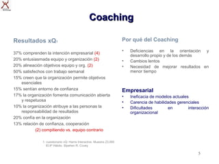 Coaching

Resultados xQ1                                                         Por qué del Coaching
                                                                       •   Deficiencias en la orientación y
37% comprenden la intención empresarial (4)
                                                                           desarrollo propio y de los demás
20% entusiasmada equipo y organización (2)                             •   Cambios lentos
20% alineación objetivos equipo y org. (2)                             •   Necesidad de mejorar resultados en
50% satisfechos con trabajo semanal                                        menor tiempo
15% creen que la organización permite objetivos
   esenciales
15% sentían entorno de confianza                                       Empresarial
17% la organización fomenta comunicación abierta                       •   Ineficacia de modelos actuales
   y respetuosa                                                        •   Carencia de habilidades gerenciales
10% la organización atribuye a las personas la                         •   Dificultades       en         interacción
   responsabilidad de resultados                                           organizacional
20% confía en la organización
13% relación de confianza, cooperación
           (2) compitiendo vs. equipo contrario

              1: cuestionario xQ: Harris Interactive. Muestra 23,000
                 El 8º Hábito. Stpehen R. Covey

                                                                                                              5
 