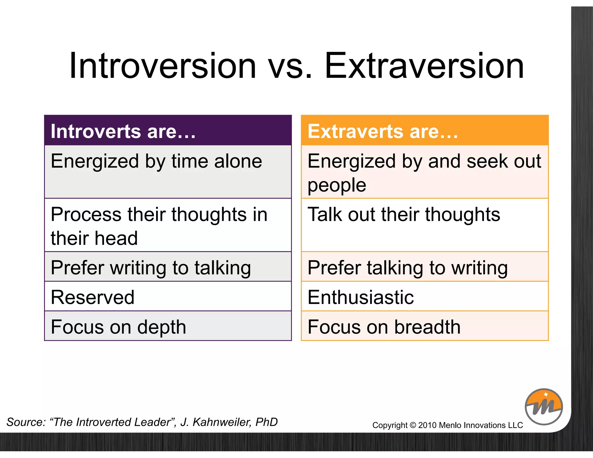 Introversion vs. Extraversion
        Introverts are…                                Extraverts are…
        Energized by time alone                        Energized by and seek out
                                                       people
        Process their thoughts in                      Talk out their thoughts
        their head
        Prefer writing to talking                      Prefer talking to writing
        Reserved                                       Enthusiastic
        Focus on depth                                 Focus on breadth



Source: “The Introverted Leader”, J. Kahnweiler, PhD           Copyright © 2010 Menlo Innovations LLC
 