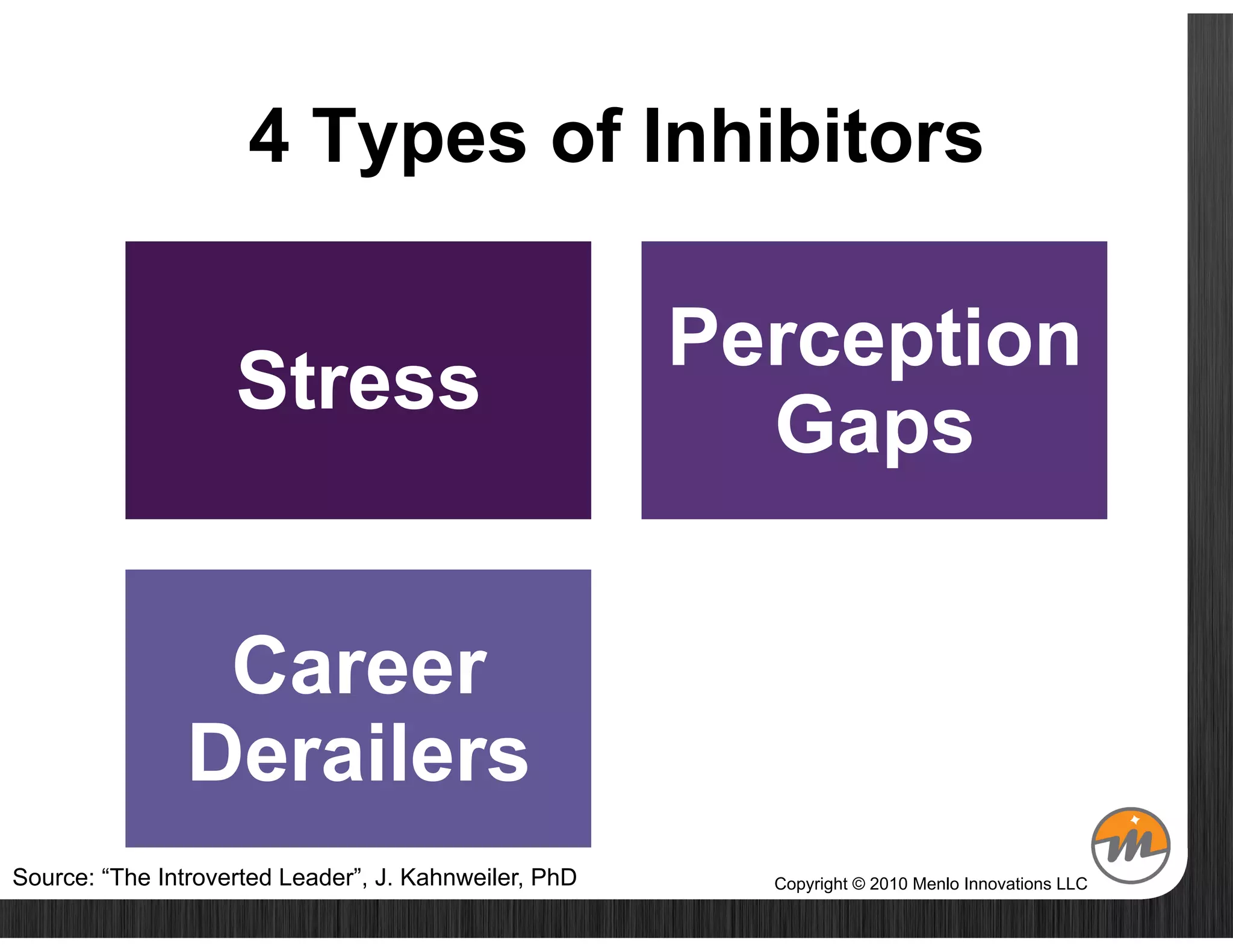 4 Types of Inhibitors

                                                        Perception
                    Stress
                                                          Gaps

                                                       Invisibility
                 Career                                •  Lost Opportunities
                                                       •  Ideas Not Heard

                Derailers                              •  Lost Personal Power



Source: “The Introverted Leader”, J. Kahnweiler, PhD           Copyright © 2010 Menlo Innovations LLC
 