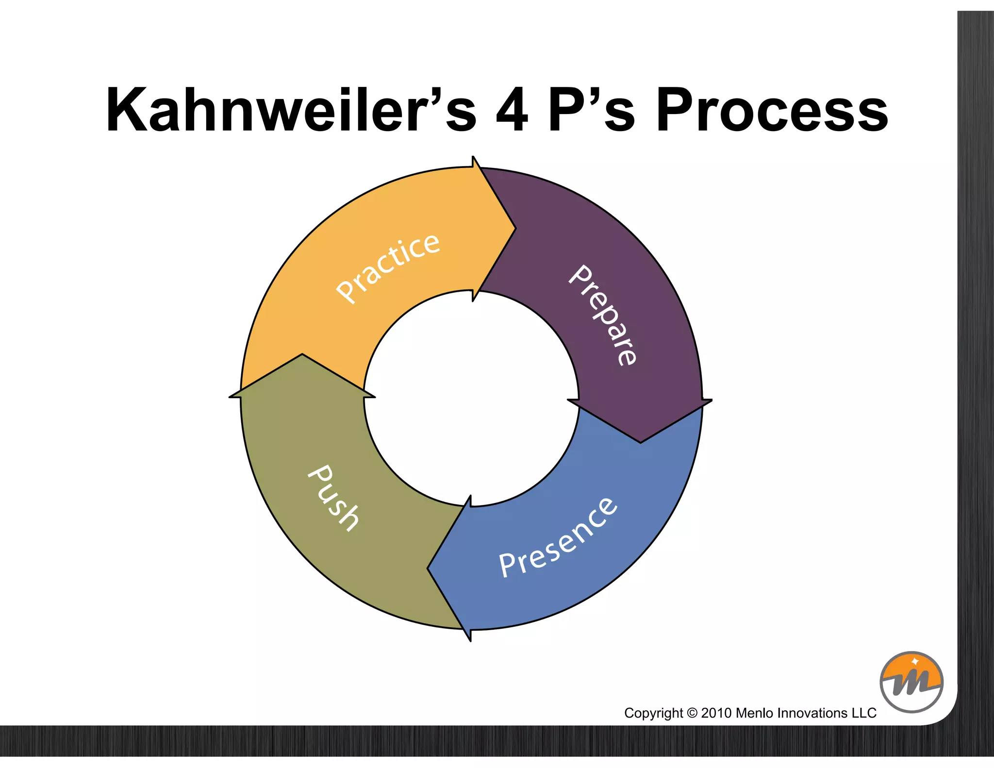 Kahnweiler’s 4 P’s Process




                 Copyright © 2010 Menlo Innovations LLC
 
