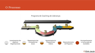O Processo

                         Programa de Coaching de Lideranças




  Levantamento dos   Mapeamento das      Apresentação do                        Acompanhamento
      objetivos       Competências        Programa aos        Desenvolvimento    e mensuração de
   Organizacionais       atuais              Líderes           do Programa          resultados
 