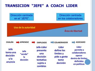 TRANSICION “JEFE” A COACH LIDER
Uso de la autoridad
Área de libertad
Dirección centrada
en el “JEFE”.
Dirección centrada
en los colaboradores.
Jefe
toma una
decisión
y la
anuncia
Líder
permite a
colaboradores
operar
dentro de límites
definidos
en políticas
Jefe-Líder
presenta
una
decisión
tentativa
sujeta a
cambios
Jefe
“vende”
la
decisión
Líder
define los
límites y
pide a gente
tome
decisión
CHALÁN APRENDIZ EMPLEADO COLABORADOR ASOCIADO
 
