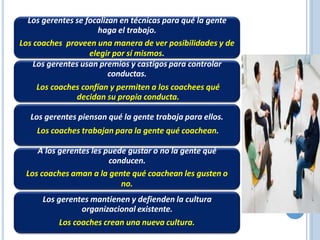 Los gerentes se focalizan en técnicas para qué la gente
haga el trabajo.
Los coaches proveen una manera de ver posibilidades y de
elegir por sí mismos.
Los gerentes usan premios y castigos para controlar
conductas.
Los coaches confían y permiten a los coachees qué
decidan su propia conducta.
Los gerentes piensan qué la gente trabaja para ellos.
Los coaches trabajan para la gente qué coachean.
A los gerentes les puede gustar o no la gente qué
conducen.
Los coaches aman a la gente qué coachean les gusten o
no.
Los gerentes mantienen y defienden la cultura
organizacional existente.
Los coaches crean una nueva cultura.
 
