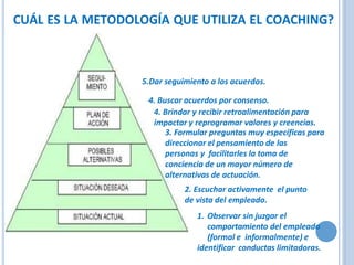 CUÁL ES LA METODOLOGÍA QUE UTILIZA EL COACHING?
5.Dar seguimiento a los acuerdos.
4. Buscar acuerdos por consenso.
4. Brindar y recibir retroalimentación para
impactar y reprogramar valores y creencias.
3. Formular preguntas muy específicas para
direccionar el pensamiento de las
personas y facilitarles la toma de
conciencia de un mayor número de
alternativas de actuación.
2. Escuchar activamente el punto
de vista del empleado.
1. Observar sin juzgar el
comportamiento del empleado
(formal e informalmente) e
identificar conductas limitadoras.
 