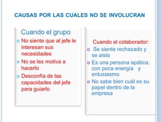 CAUSAS POR LAS CUALES NO SE INVOLUCRAN
Cuando el grupo:
 No siente que al jefe le
interesan sus
necesidades
 No se les motiva a
hacerlo
 Desconfía de las
capacidades del jefe
para guiarlo
Cuando el colaborador:
 Se siente rechazado y
se aisla
 Es una persona apática,
con poca energía y
entusiasmo
 No sabe bien cuál es su
papel dentro de la
empresa
 