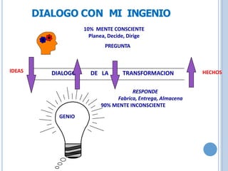 DIALOGO CON MI INGENIO
10% MENTE CONSCIENTE
Planea, Decide, Dirige
PREGUNTA
DIALOGO DE LA TRANSFORMACION
RESPONDE
Fabrica, Entrega, Almacena
90% MENTE INCONSCIENTE
GENIO
IDEAS HECHOS
 