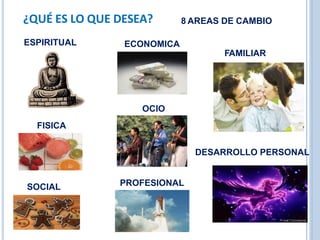 ¿QUÉ ES LO QUE DESEA? 8 AREAS DE CAMBIO
ESPIRITUAL
FISICA
DESARROLLO PERSONAL
SOCIAL
ECONOMICA
PROFESIONAL
FAMILIAR
OCIO
 