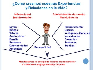 Leyes
Bienes
Valores
Costumbres
Familia
Personas
Oportunidades
Amenazas
Temperamento
Cuerpo
Inteligencia Genética
Necesidades
Creencias
Intereses
Hábitos
Manifestamos la energía de nuestro mundo interior
a través del Lenguaje Verbal y Corporal
¿Como creamos nuestras Experiencias
y Relaciones en la Vida?
Influencia del
Mundo exterior
Administración de nuestro
Mundo Interior
Personalidad
 
