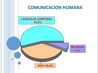 COMUNICACION HUMANA
LENGUAJE CORPORAL
55,0%
VOZ =38,0%
PALABRAS
7,0%
 
