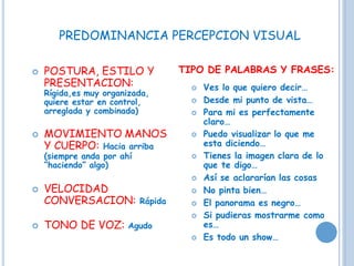 PREDOMINANCIA PERCEPCION VISUAL
 POSTURA, ESTILO Y
PRESENTACION:
Rígida,es muy organizada,
quiere estar en control,
arreglada y combinada)
 MOVIMIENTO MANOS
Y CUERPO: Hacia arriba
(siempre anda por ahí
“haciendo” algo)
 VELOCIDAD
CONVERSACION: Rápida
 TONO DE VOZ: Agudo
TIPO DE PALABRAS Y FRASES:
 Ves lo que quiero decir…
 Desde mi punto de vista…
 Para mi es perfectamente
claro…
 Puedo visualizar lo que me
esta diciendo…
 Tienes la imagen clara de lo
que te digo…
 Así se aclararían las cosas
 No pinta bien…
 El panorama es negro…
 Si pudieras mostrarme como
es…
 Es todo un show…
 