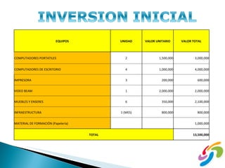 EQUIPOS UNIDAD VALOR UNITARIO VALOR TOTAL COMPUTADORES PORTATILES 2 1,500,000 3,000,000 COMPUTADORES DE ESCRITORIO 4 1,000,000 4,000,000 IMPRESORA 3 200,000 600,000 VIDEO BEAM 1 2,000,000 2,000,000 MUEBLES Y ENSERES 6 350,000 2,100,000 INFRAESTRUCTURA 1 (MES) 800,000 800,000 MATERIAL DE FORMACIÓN (Papelería)     1,000,000 TOTAL 13,500,000 