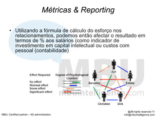 Métricas & Reporting

      •  Utilizando a fórmula de cálculo do esforço nos
         relacionamentos, podemos então afectar o resultado em
         termos de % aos salários (como indicador de
         investimento em capital intelectual ou custos com
         pessoal (contabilidade)




                                                             @All rights reserved 11
MBU: Certified partner – 4G administration               info@mbuintelligence.com
 