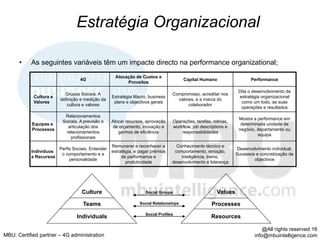 Estratégia Organizacional

      •    As seguintes variáveis têm um impacte directo na performance organizational;
                                                    Alocação de Custos e
                                  4G                                                     Capital Humano                   Performance
                                                         Proveitos

                                                                                                                    Dita o desenvolvimento da
                          Grupos Sociais. A                                      Compromisso, acreditar nos
            Cultura e                              Estratégia Macro, business                                       estratégia organizacional
                        definição e medição da                                     valores, e a marca do
            Valores                                 plans e objectivos gerais                                        como um todo, as suas
                           cultura e valores                                            colaborador
                                                                                                                     operações e resultados
                          Relacionamentos
                                                                                                                    Mostra a performance em
                         Sociais. A previsão e     Alocar recursos, aprovação       Operações, tarefas, rotinas,
           Equipas e                                                                                                 determinada unidade de
                            articulação dos        de orçamento, inovação e         workflow, job descriptions e
           Processos                                                                                                negócio, departamento ou
                           relacionamentos            ganhos de eficiência              responsabilidades
                                                                                                                             equipa
                             profissionais
                                                   Remunerar e reconhecer a        Conhecimento técnico e
                        Perfis Sociais. Entender                                                                   Desenvolvimento individual,
           Individuos                              estratégia, e pagar prémios    comportamento, emoção,
                         o comportamento e a                                                                       Sucessos e concretização de
           e Recursos                                   de performance e             inteligência, treino,
                             personalidade                                                                                 objectivos
                                                          produtividade          desenvolvimento e liderança




                                   Culture                          Social Groups                         Values

                                   Teams                         Social Relationships                  Processes
                                                                   Social Profiles
                                Individuals                                                            Resources

                                                                                                                               @All rights reserved 16
MBU: Certified partner – 4G administration                                                                                 info@mbuintelligence.com
 