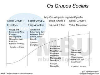 Os Grupos Sociais

                                                 http://en.wikipedia.org/wiki/Cynefin
        Social Group 1             Social Group 2    Social Group 3      Social Group 4
        Inventors                  Early Adopters         Cause & Effect   Value Maximiser
          Values and                  Values and
          Behaviours; New             Behaviours; Early
          Product                     Adopters, Trend
          Development,                Setters, Rapid
          Revolution over             Growth
          Evolution,
                                      Cynefin –
          Radical Thinking
                                      Complex
           Cynefin – Chaos                                 Values and
                                                           Behaviours;
                                                           Mass Market,     Values and
                                                           Replicable       Behaviours;
                                                           Processes        Value
                                                           Manageable       Maximisation,
                                                           Scenarios,       Perfection, and
                                                                            Legitimacy
                                                           Cynefin -
                                                           Knowable         Cynefin - Known

                                                                                         @All rights reserved 41
MBU: Certified partner – 4G administration                                           info@mbuintelligence.com
 