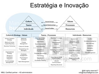 Estratégia e Inovação

                                     Culture                          Social Groups                     Values

                                      Teams                     Social Relationships                   Processes
                                                                      Social Profiles
                                   Individuals                                                         Resources


       Culture & Strategy - Values                          Teams - Processes                                   Individuals - Resources
     Human Capital &          Balanced             Business & Sales            Business Processes
                                                     Performance                                             Assessment                 Conflict
        Strategy              Scorecard                                             Influencing
                                                     Ideal Teams                                           Appraisals & 360      Emotional Intelligence
     Metrics & Human          Change                                              Social Network           Degree Feedback
     Capital Reporting      Management            Team Development                  Analysis                                        First 100 Days
                                                                                                              Retention
    Business Partnering                            Team Modelling                                                                     Leadership
                          Culture & Climate
                                                                                   Collaboration                Tests
                                                                                                                                      Motivation
                           Empowering Line
                                                     Competency               Mentoring, Induction &
                             Managers                Frameworks                                           Career Management           Negotiation
                                                                                 Peer Support
      Organisational
                                                                                   Programs               A Coaching Culture      Time Management
        Strategy                                 Graduate Recruitment
                              Employee                                                                        Learning &
        Mergers &            Engagement              Interviewing                                            Development
        Acquisition                                                            Cross Departmental
                            Psychological            Recruitment                                          Stress & Work-Life
        Integration                                                              Communication
                              Contract                                                                         Balance
                                                 Succession Planning                 Internal
      IT & Knowledge
                          Talent Management
        Management                                                                Communication
                                                                               Reporting Structures



                                                                                                                              @All rights reserved 7
MBU: Certified partner – 4G administration                                                                                info@mbuintelligence.com
 