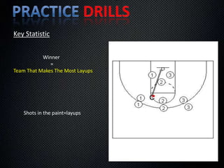 Practice Drills51 seconds of Perfect DefenseDefensive Execution Practice DrillsAvg. halfcourt defensive possession = 17 sec.