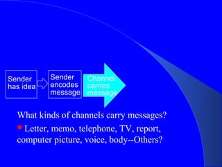 Sender     Sender  Channel
has idea   encodes carries
           message message


  What kinds of channels carry messages?
  Letter, memo, telephone, TV, report,
  computer picture, voice, body--Others?
 