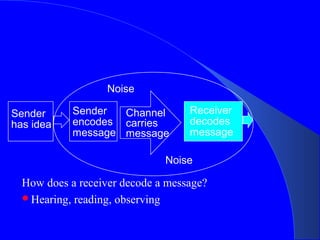 Noise

Sender      Sender  Channel        Receiver
has idea    encodes carries        decodes
            message message        message

                              Noise

  How does a receiver decode a message?
  Hearing, reading, observing
 