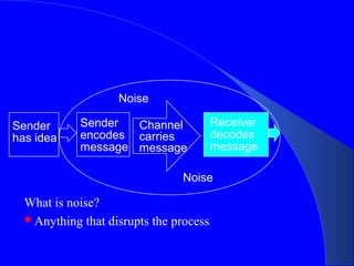 Noise

Sender      Sender  Channel             Receiver
has idea    encodes carries             decodes
            message message             message

                                Noise

  What is noise?
  Anything that disrupts the process
 