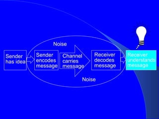 ?
                Noise

Sender     Sender  Channel   Receiver   Receiver
has idea   encodes carries   decodes    understands
           message message   message    message

                         Noise
 
