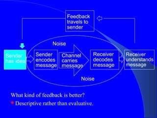 Feedback
                            travels to
                            sender


                    Noise

Sender      Sender  Channel              Receiver   Receiver
has idea    encodes carries              decodes    understands
            message message              message    message

                                  Noise


  What kind of feedback is better?
  Descriptive rather than evaluative.
 