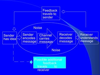 Feedback
                        travels to
                        sender


                Noise

Sender     Sender  Channel           Receiver   Receiver
has idea   encodes carries           decodes    understands
           message message           message    message

                              Noise

                Possible additional
                     feedback
                 travels     to
                 receiver
 