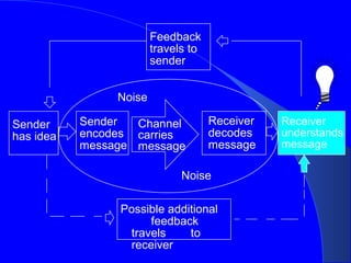 Feedback
                        travels to
                        sender


                Noise

Sender     Sender  Channel           Receiver   Receiver
has idea   encodes carries           decodes    understands
           message message           message    message

                              Noise

                Possible additional
                     feedback
                 travels     to
                 receiver
 