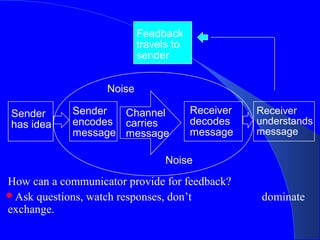 Feedback
                           travels to
                           sender


                   Noise

 Sender      Sender  Channel            Receiver   Receiver
 has idea    encodes carries            decodes    understands
             message message            message    message

                                 Noise

How can a communicator provide for feedback?
Ask questions, watch responses, don’t              dominate
exchange.
 