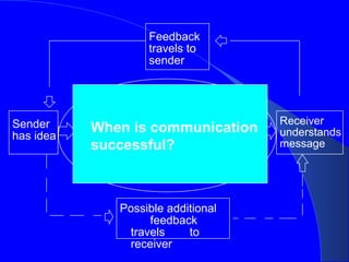 Feedback
                   travels to
                   sender




Sender                              Receiver
           When is communication    understands
has idea
           successful?              message




              Possible additional
                   feedback
               travels     to
               receiver
 
