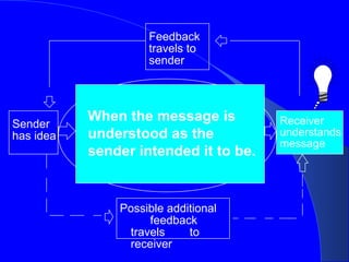 Feedback
                    travels to
                    sender




Sender
           When the message is         Receiver
has idea   understood as the           understands
                                       message
           sender intended it to be.


               Possible additional
                    feedback
                travels     to
                receiver
 