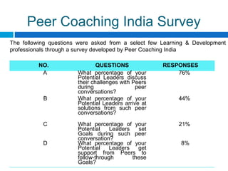 Peer Coaching India Survey
NO. QUESTIONS RESPONSES
A What percentage of your
Potential Leaders discuss
their challenges with Peers
during peer
conversations?
76%
B What percentage of your
Potential Leaders arrive at
solutions from such peer
conversations?
44%
C What percentage of your
Potential Leaders set
Goals during such peer
conversation?
21%
D What percentage of your
Potential Leaders get
support from Peers to
follow-through these
Goals?
8%
The following questions were asked from a select few Learning & Development
professionals through a survey developed by Peer Coaching India