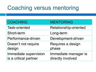 Coaching versus mentoring
COACHING MENTORING
Task-oriented Relationship-oriented
Short-term Long-term
Performance-driven Development-driven
Doesn’t not require
design
Requires a design
phase
Immediate supervision
is a critical partner
Immediate manager is
directly involved