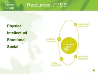 Resources: PIESPhysicalIntellectualEmotionalSocial