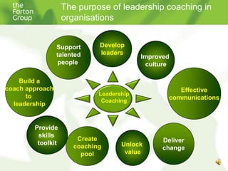 The purpose of leadership coaching in organisationsDevelopleadersSupporttalentedpeopleImproved cultureEffectivecommunicationsBuild acoach approachto leadershipLeadership CoachingProvide skills toolkitDeliverchangeCreatecoachingpoolUnlock value