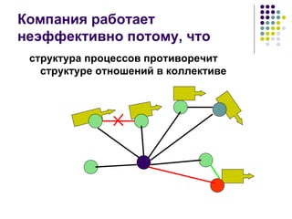 Компания работает неэффективно потому, что  структура процессов противоречит  структуре отношений в коллективе 