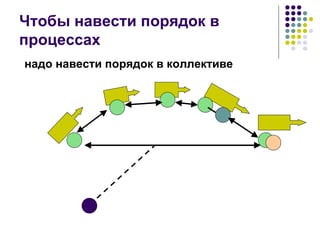 Чтобы навести порядок в процессах  надо навести порядок в коллективе 
