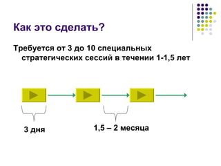 Как это сделать?  Требуется от 3 до 10 специальных стратегических сессий в течении 1-1,5 лет 3 дня 1,5 – 2 месяца 