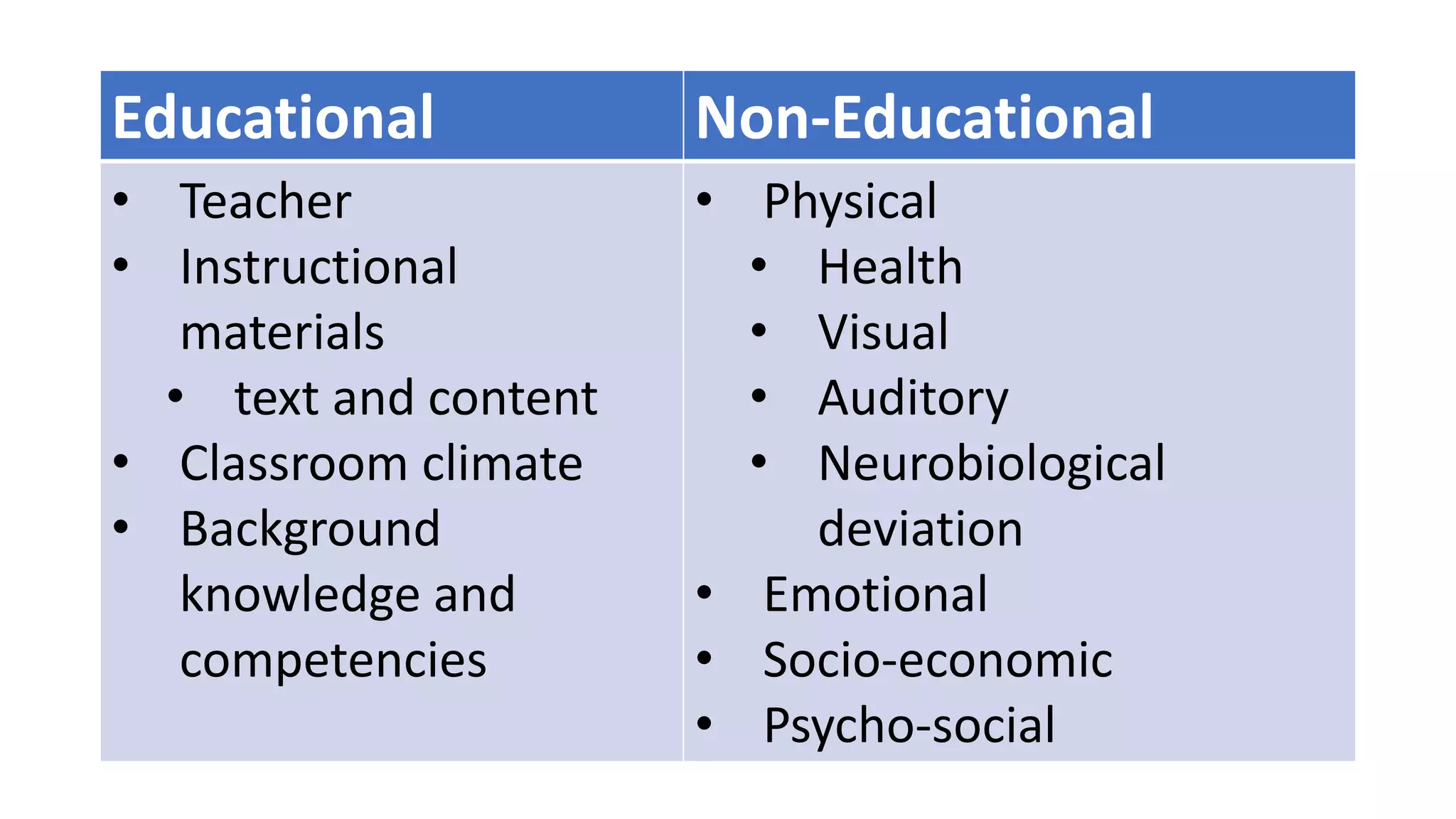 Educational Non-Educational
• Teacher
• Instructional
materials
• text and content
• Classroom climate
• Background
knowledge and
competencies
• Physical
• Health
• Visual
• Auditory
• Neurobiological
deviation
• Emotional
• Socio-economic
• Psycho-social
 
