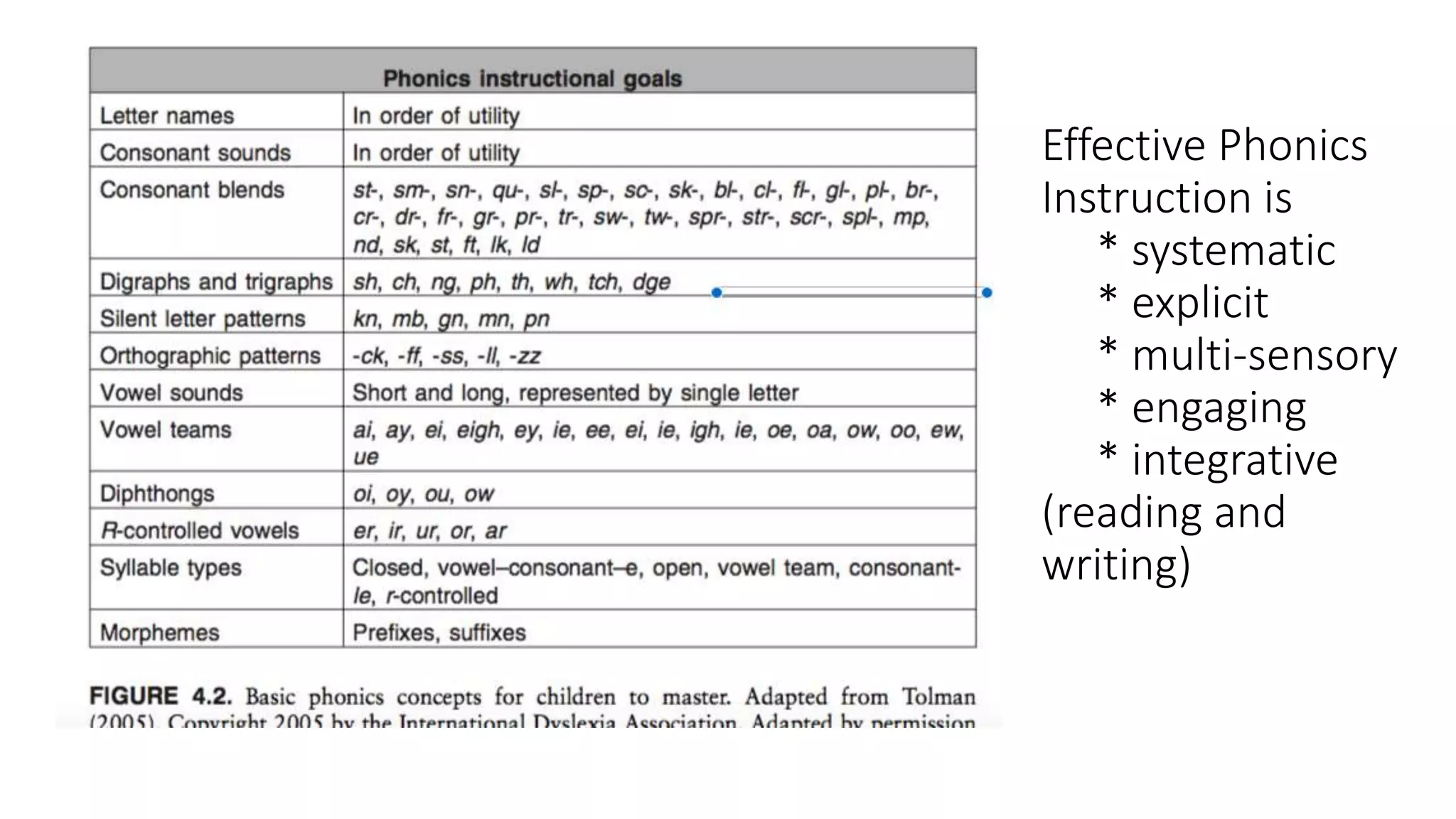Effective Phonics
Instruction is
* systematic
* explicit
* multi-sensory
* engaging
* integrative
(reading and
writing)
 
