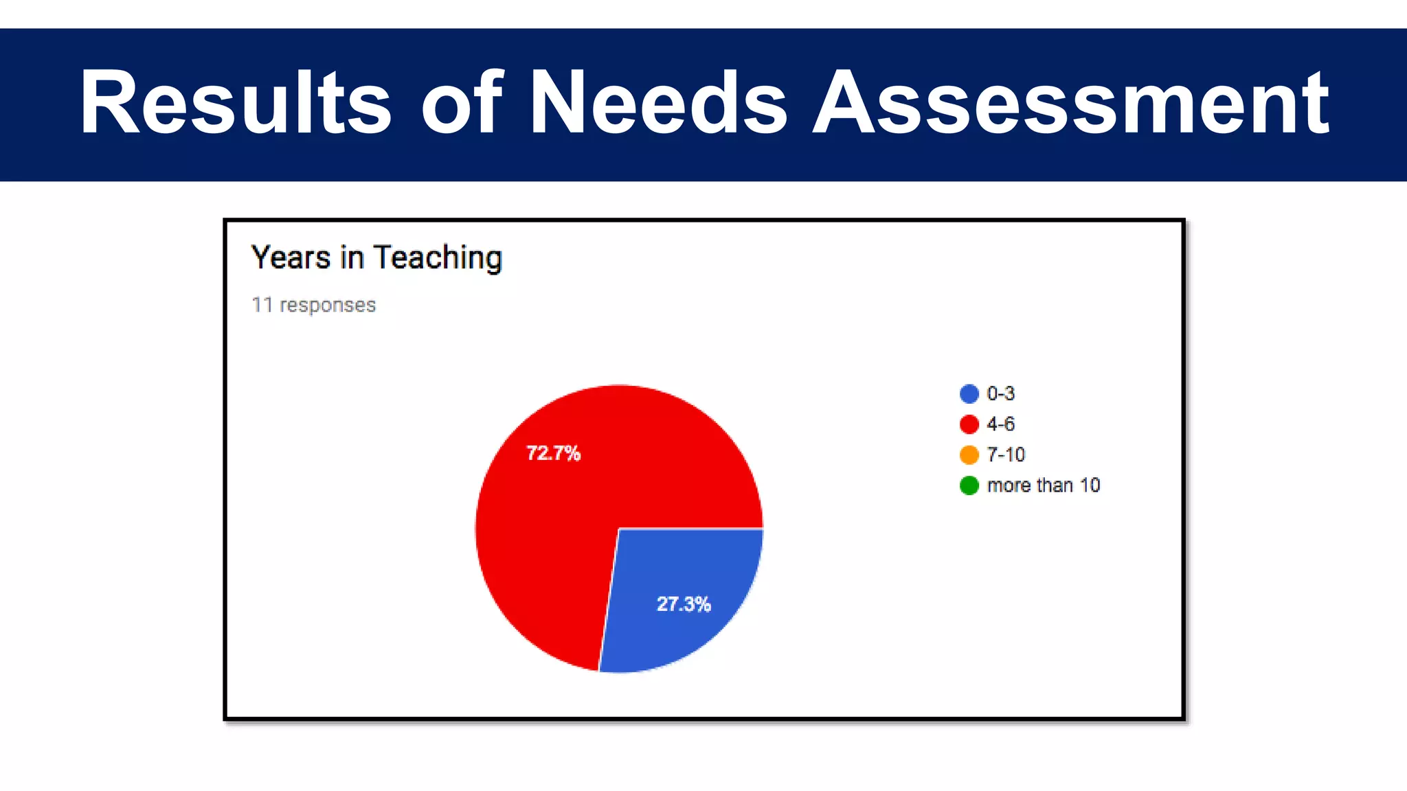 Results of Needs Assessment
 